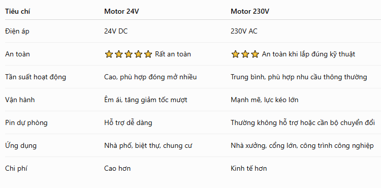 bảng so sánh motor 24v và 230v